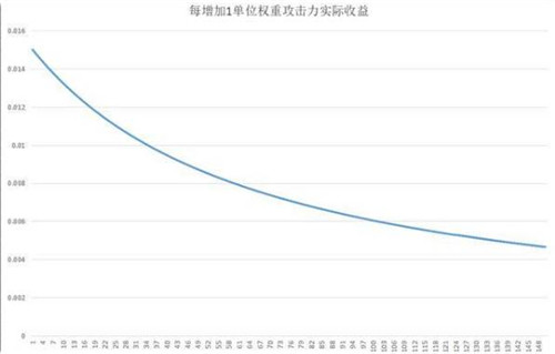 原神攻击力加成稀释-原神攻击力加成稀释游戏攻略