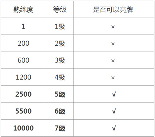 英雄联盟手游熟练度等级表分享