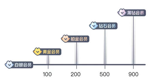 饿了么如何变成黑钻会员-成为黑钻会员条件介绍