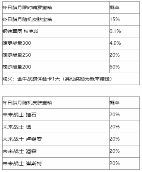 英雄联盟手游冬日腊月宝箱有什么-冬日腊月宝箱奖励概率一览