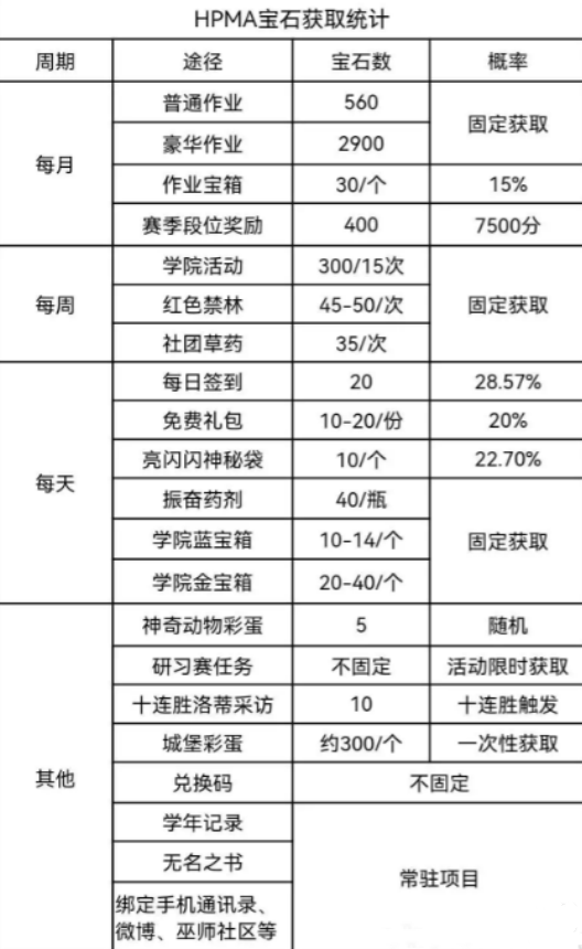 哈利波特魔法觉醒宝石怎么快速获得-宝石快速获得攻略