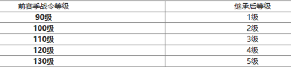 王者荣耀战令等级继承规则是什么-王者荣耀战令等级继承规则介绍