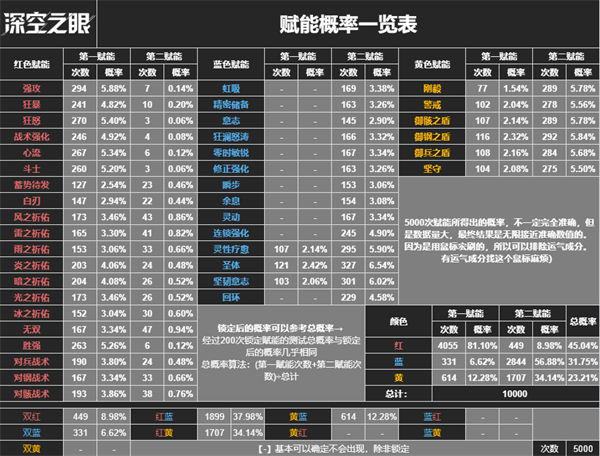 深空之眼赋能概率是多少-深空之眼赋能概率方法介绍攻略