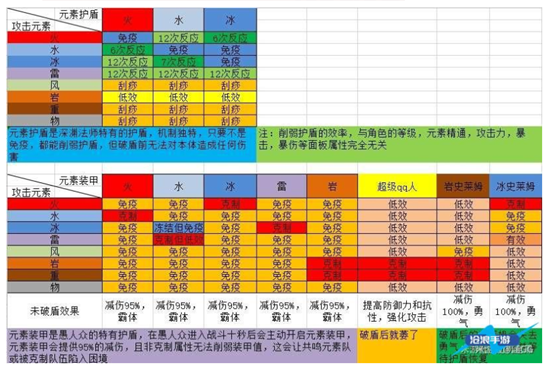 原神各种魔物的破盾机制详细攻略有哪一些-原神魔物破盾机制详细攻略