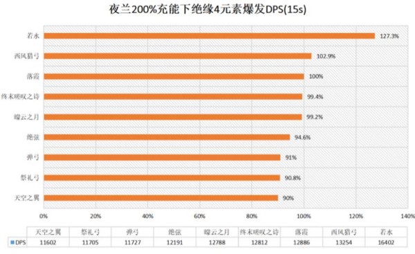 原神夜兰圣遗物怎么搭配-原神夜兰圣遗物搭配推荐