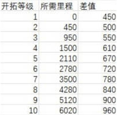 崩坏星穹铁道1-70级所需里程经验介绍-1-70级所需里程经验详情介绍