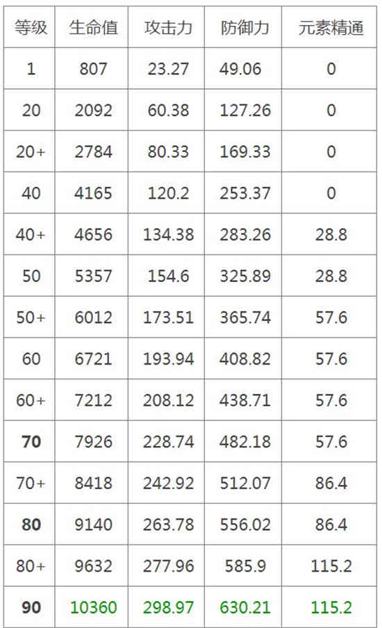 原神纳西妲90级属性一览   最新纳西妲90级属性[多图]图片1