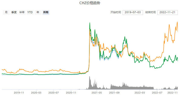 chz2022世界杯可以涨到多少 chz创始人是谁