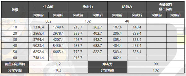 绝区零朱鸢突破材料