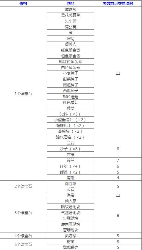 流浪商人售卖物品介绍