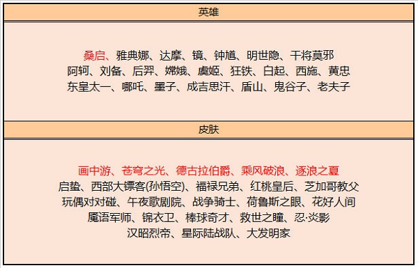 王者荣耀s27赛季碎片商店更新了什么 王者荣耀s27赛季碎片商店更新一览