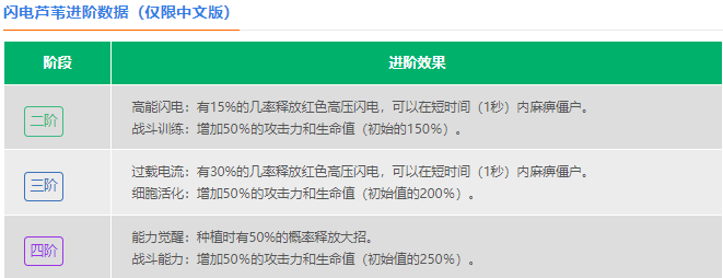 植物大战僵尸2闪电芦苇怎么样-植物大战僵尸2闪电芦苇数据图鉴大全