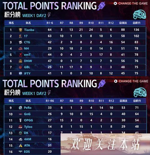 《绝地求生夜宵杯：天霸队强势领跑，抢占夏季赛前的训练优势》