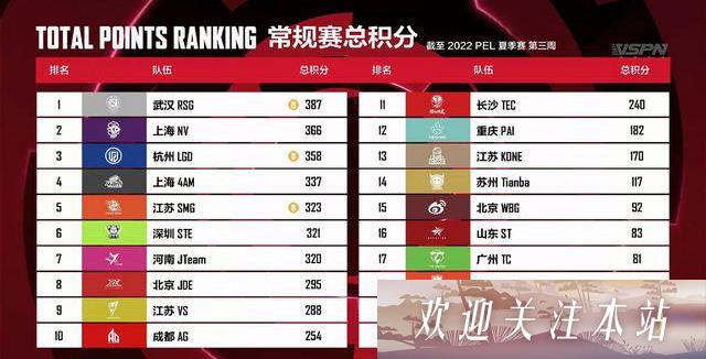 “PEL第三周：RSG夺冠，天霸复苏之战”