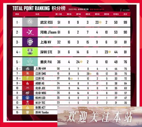 《PEL联赛第三周：天霸队状态低迷，RSG争夺冠军》