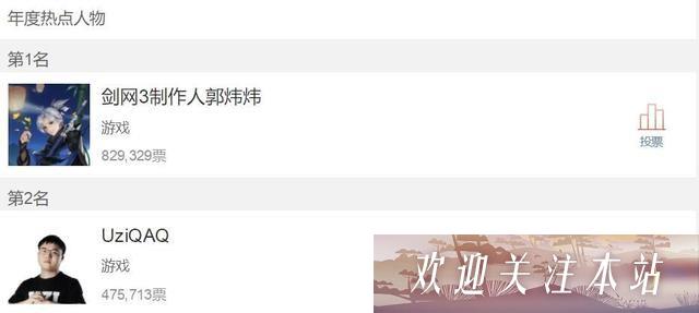 超出Uzi近36万票，这“网红”啥出处？看了一眼名字，玩家都乐了！