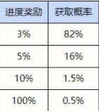 英雄联盟手游驯龙大师活动有什么内容-英雄联盟手游驯龙大师活动内容介绍