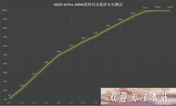 iqoo10pro多久可以充满-iqoo10pro充电时间