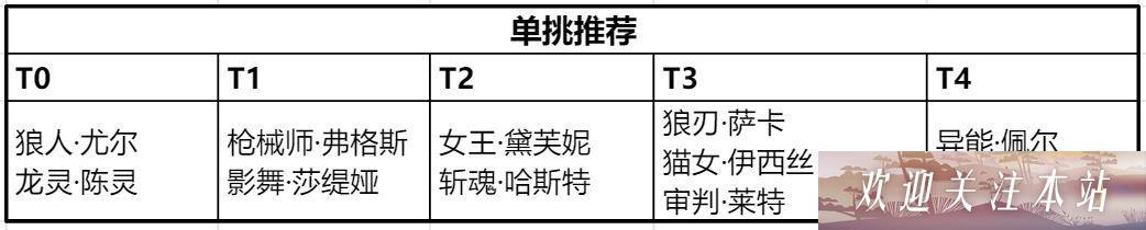 时空猎人3PVP角色强度排行解析