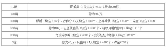 九阴真经官银消耗返好礼活动有什么奖励 九阴真经官银消耗返好礼活动介绍