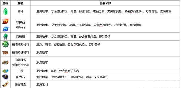 命运方舟精炼材料怎么获得-命运方舟精炼材料获得方法