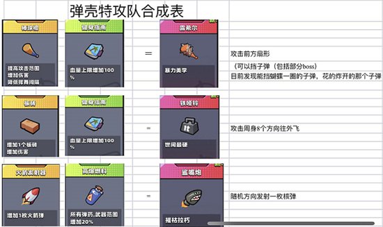 弹壳特攻队加特林合成表公式 弹壳特攻队加特林怎么合成