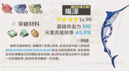 原神有哪些是竭泽突破材料-原神竭泽突破材料一览